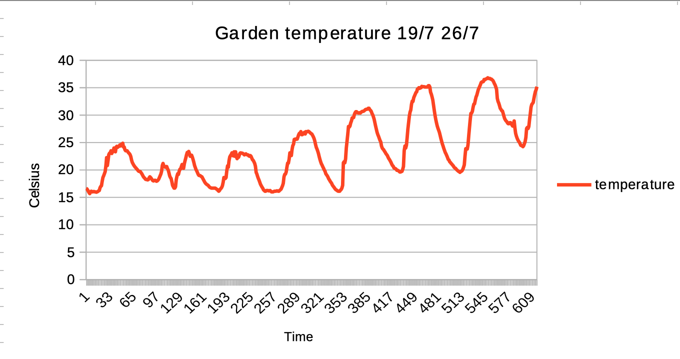 Temperature Graph for Our House Interdependent Thoughts